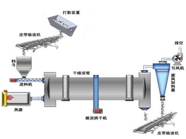 煤泥烘干機(jī)工作原理圖 煤泥烘干機(jī)工作原理圖